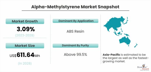 Alpha-Methylstyrene-Market-Dynamics